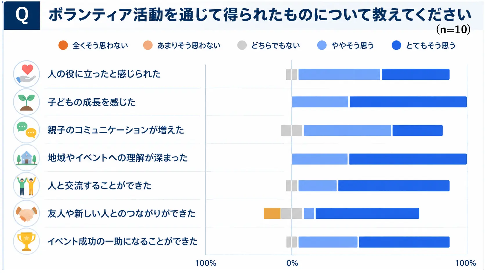 ボランティア活動を通して得られたものについて教えてください